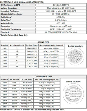 Mogami W2840 - 5pr. 28awg Twisted (price per roll - 500 feet)